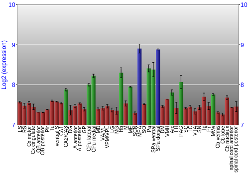 Multi-state expression graph