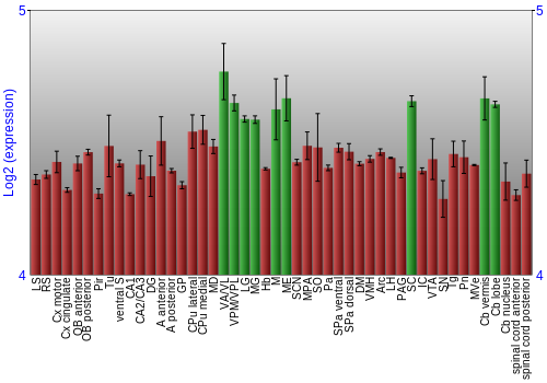 Multi-state expression graph