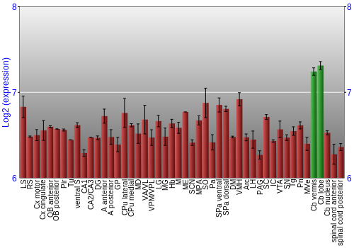 Multi-state expression graph