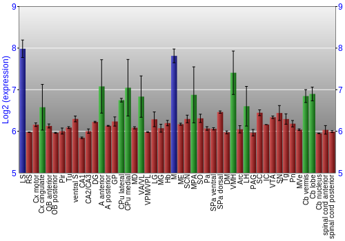Multi-state expression graph