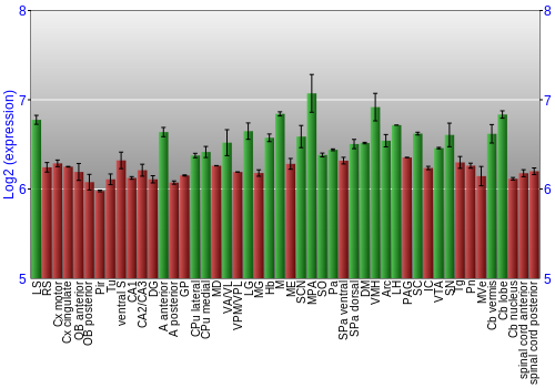 Multi-state expression graph