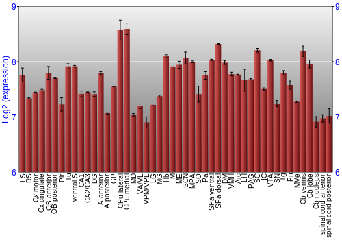 Multi-state expression graph
