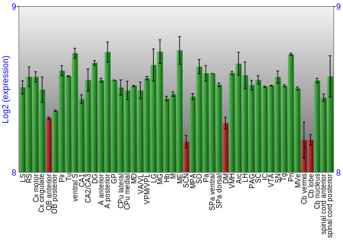 Multi-state expression graph