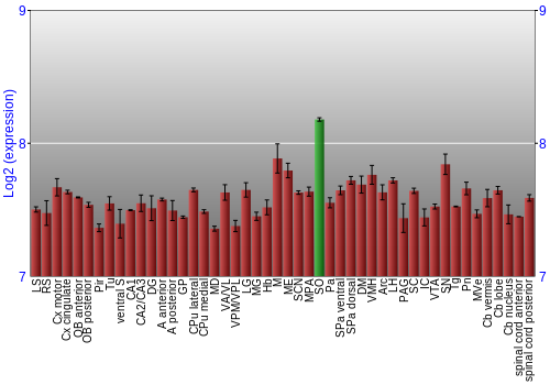 Multi-state expression graph