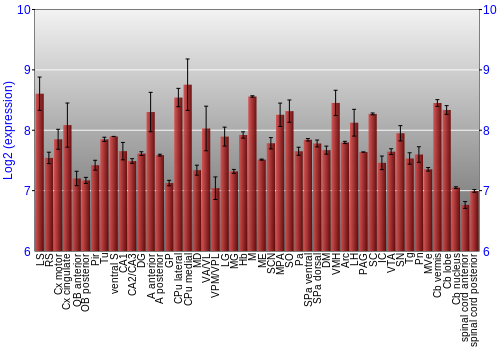 Multi-state expression graph