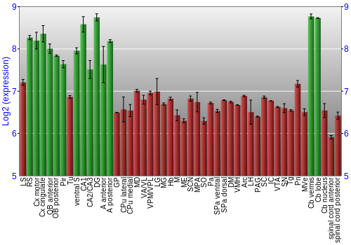 Multi-state expression graph