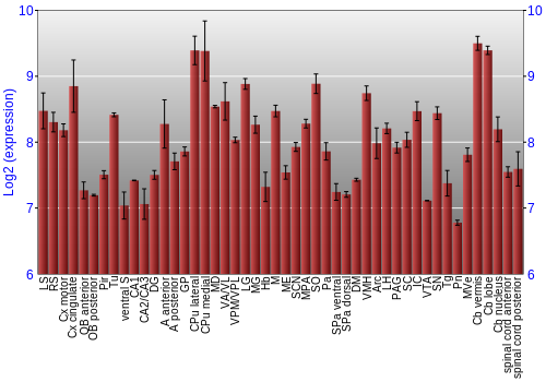 Multi-state expression graph
