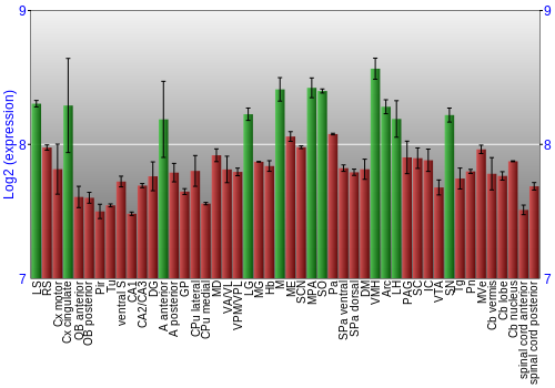 Multi-state expression graph