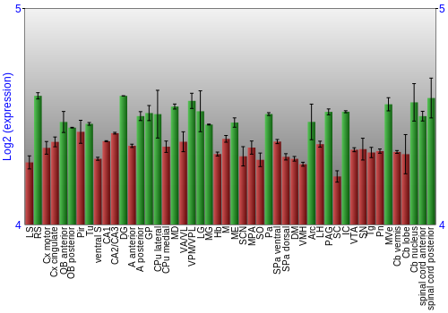 Multi-state expression graph