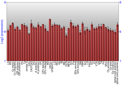 Multi-state expression graph