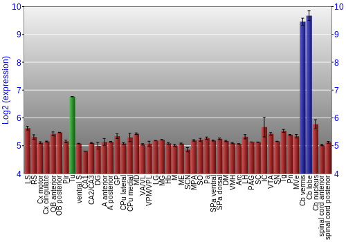Multi-state expression graph