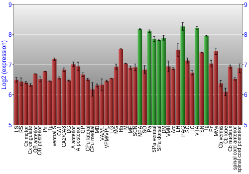 Multi-state expression graph