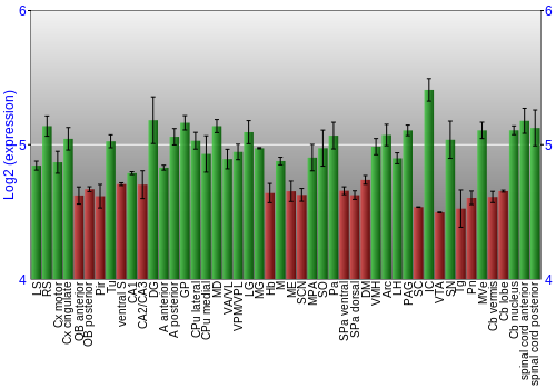 Multi-state expression graph