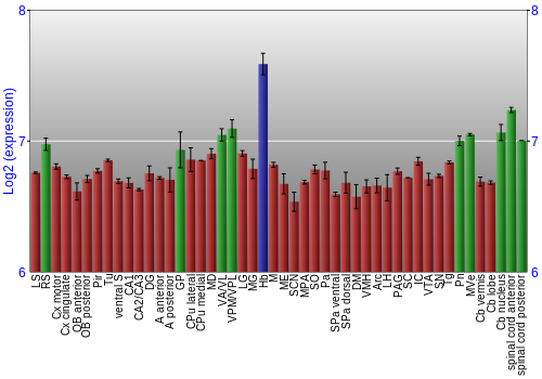 Multi-state expression graph