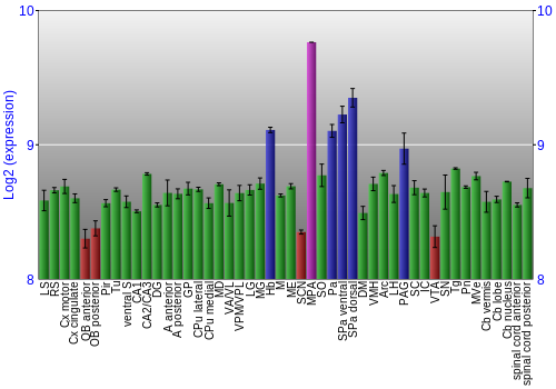 Multi-state expression graph
