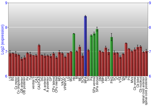 Multi-state expression graph