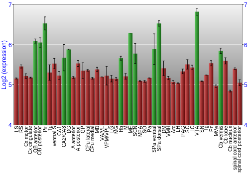Multi-state expression graph
