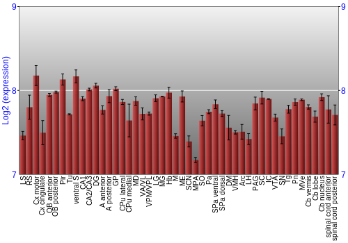 Multi-state expression graph
