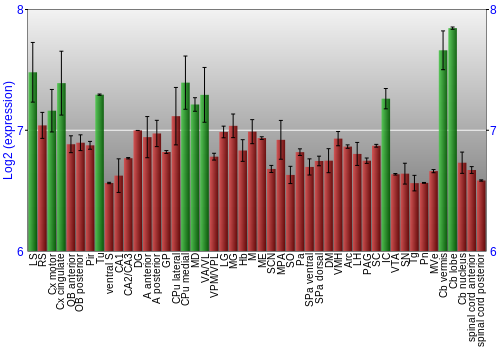 Multi-state expression graph