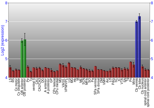 Multi-state expression graph