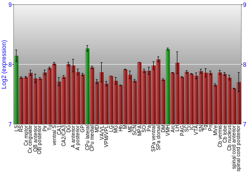 Multi-state expression graph