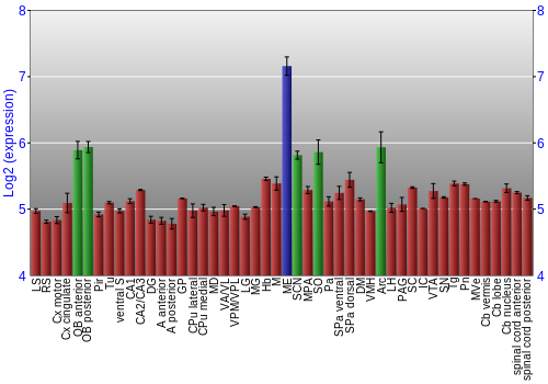 Multi-state expression graph