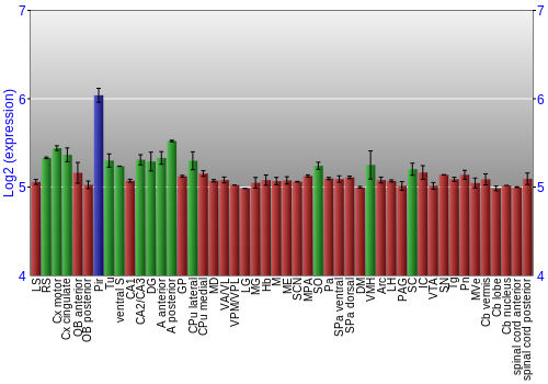Multi-state expression graph
