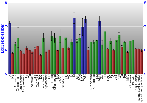 Multi-state expression graph