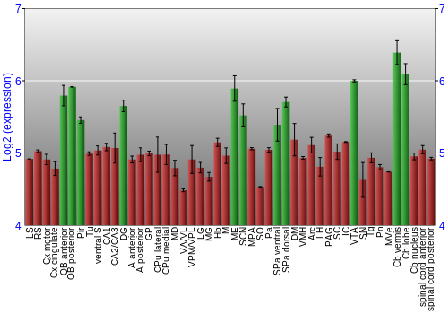 Multi-state expression graph
