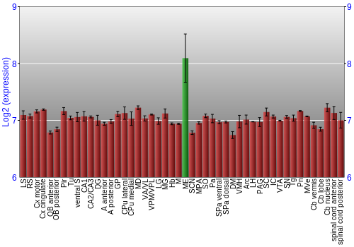Multi-state expression graph