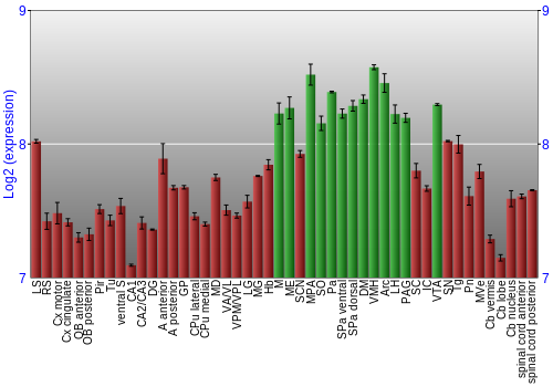 Multi-state expression graph