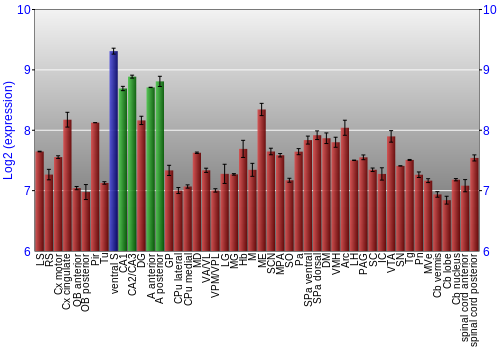 Multi-state expression graph