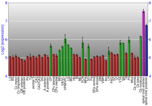Multi-state expression graph