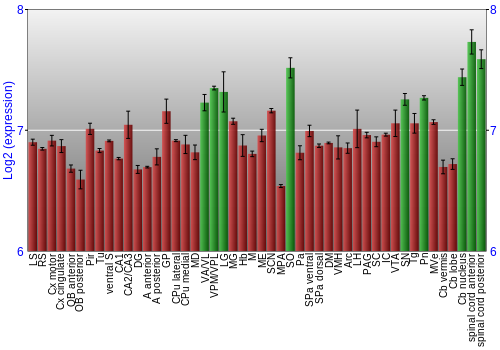 Multi-state expression graph