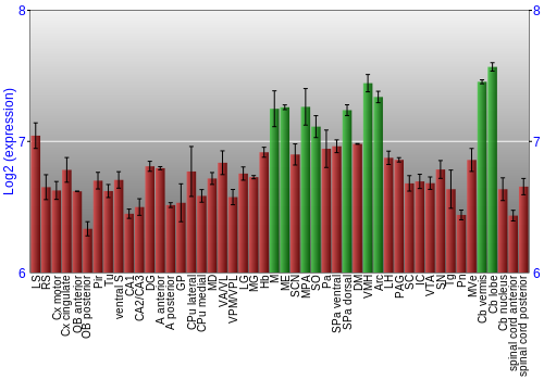 Multi-state expression graph