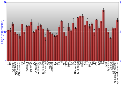 Multi-state expression graph