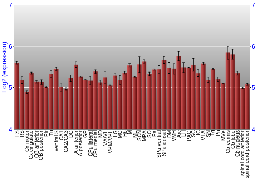 Multi-state expression graph