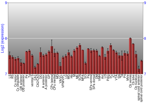 Multi-state expression graph