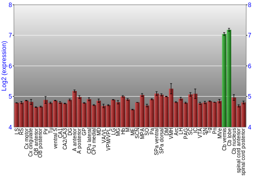 Multi-state expression graph