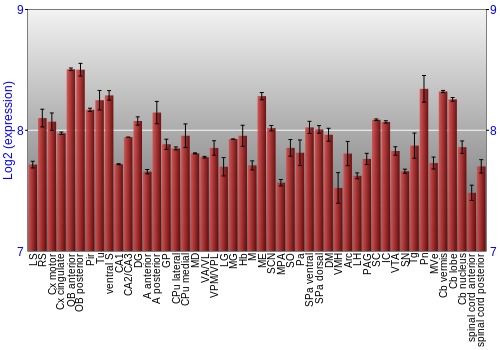 Multi-state expression graph