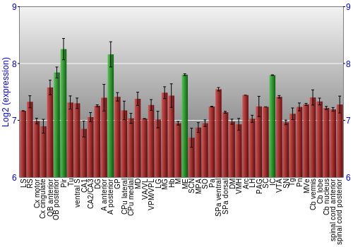 Multi-state expression graph