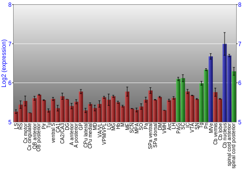 Multi-state expression graph