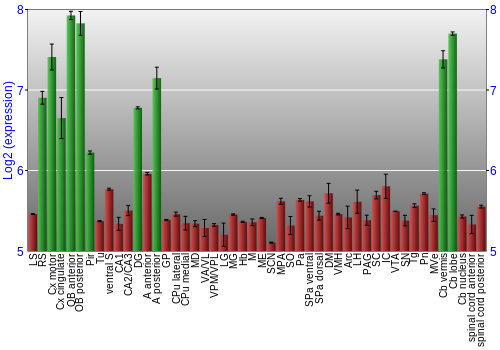 Multi-state expression graph