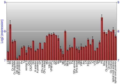 Multi-state expression graph