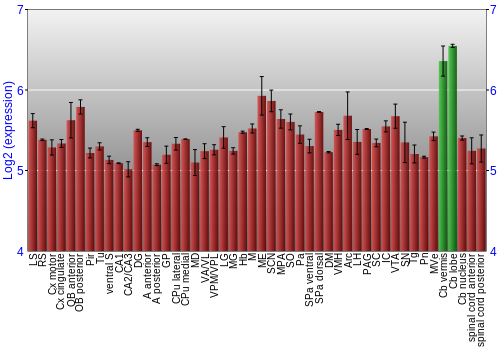 Multi-state expression graph