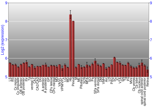 Expression graph