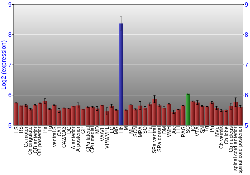 Multi-state expression graph