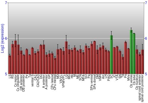 Multi-state expression graph
