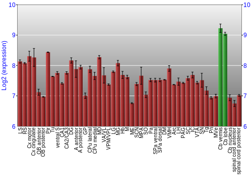 Multi-state expression graph