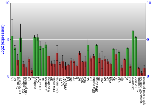 Multi-state expression graph